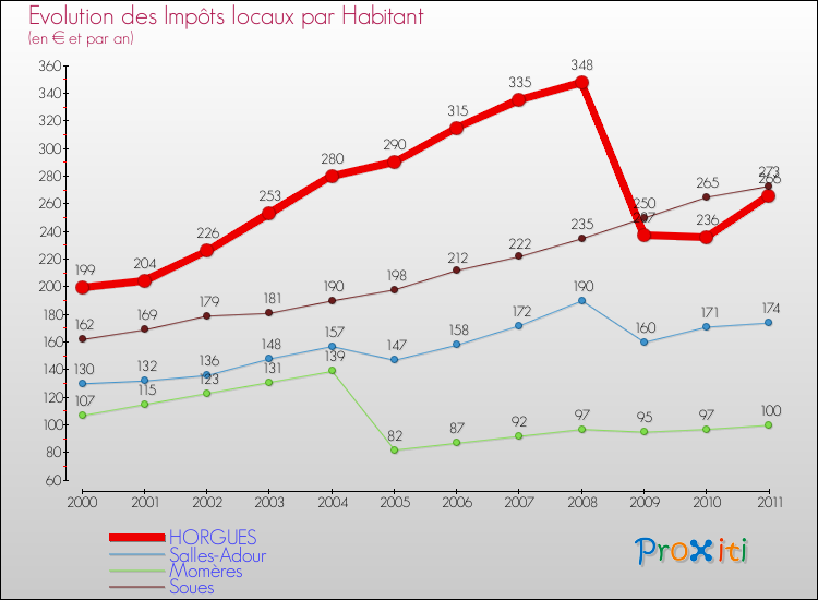 Evolution et montant des impôts locaux par Habitant pour HORGUES et les communes proches Comparaison des impôts locaux par habitant pour HORGUES et les communes voisines