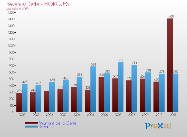 Evolution comparée de la dette et des revenus pour la commune de HORGUES de 2000 à 2011 Comparaison de la dette et des revenus pour HORGUES de 2000 à 2011
