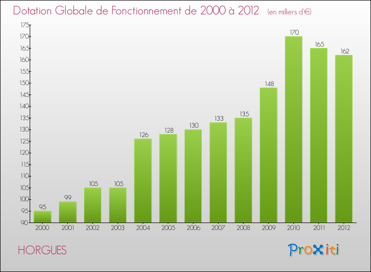 Evolution du montant de la Dotation Globale de Fonctionnement pour la commune de HORGUES de 2000 à 2012 Evolution du montant de la Dotation Globale de Fonctionnement pour HORGUES de 2000 à 2012