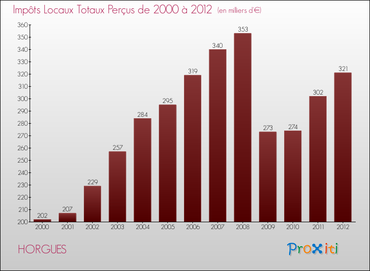 Evolution des Impôts Locaux pour la commune de HORGUES de 2000 à 2012 Evolution des Impôts Locaux pour HORGUES de 2000 à 2012
