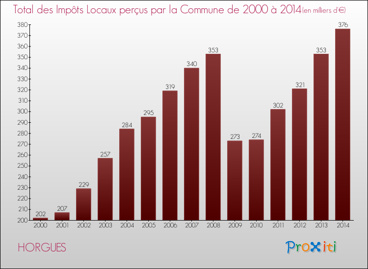 Evolution des Impôts Locaux pour la commune de HORGUES de 2000 à 2014 Evolution des Impôts Locaux pour HORGUES de 2000 à 2014