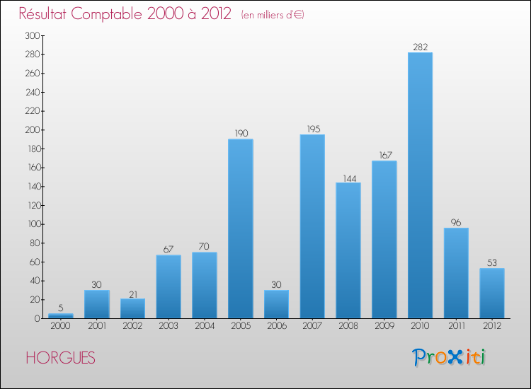 Evolution du résultat comptable pour la commune de HORGUES de 2000 à 2012 Evolution du résultat comptable pour HORGUES de 2000 à 2012