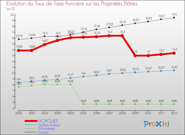 Evolution du taux de la taxe foncière sur le bati pour HORGUES et les communes proches de 2000 à 2012 Comparaison des taux de taxe foncière sur le bati pour HORGUES et les communes voisines de 2000 à 2012