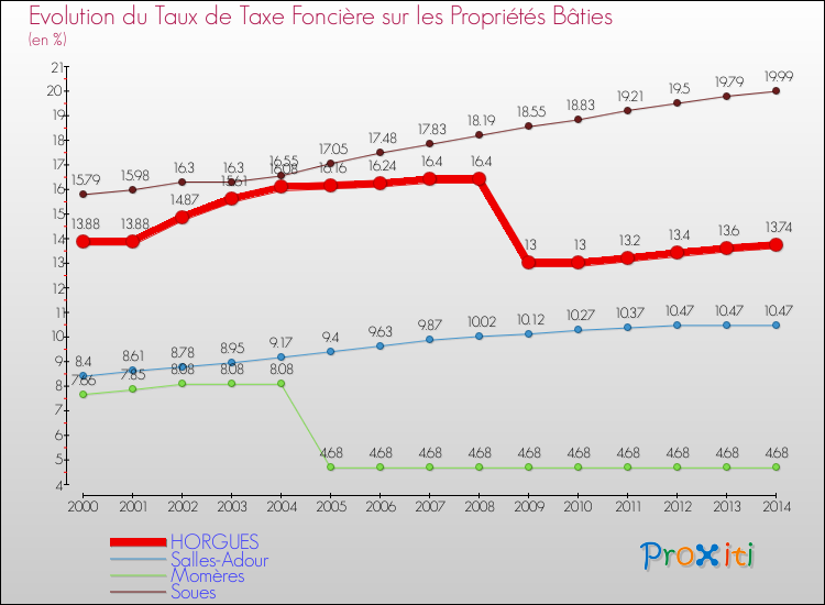 Evolution du taux de la taxe foncière sur le bati pour HORGUES et les communes proches de 2000 à 2014 Comparaison des taux de taxe foncière sur le bati pour HORGUES et les communes voisines de 2000 à 2014