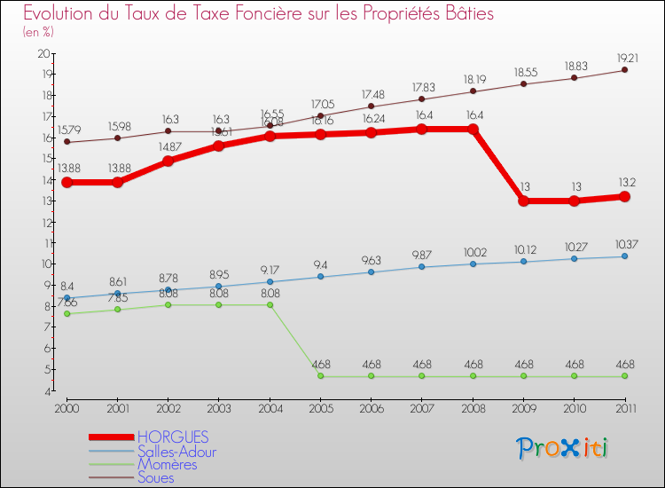 Evolution du taux de la taxe foncière sur le bati pour HORGUES et les communes proches Comparaison des taux de taxe foncière sur le bati pour HORGUES et les communes voisines