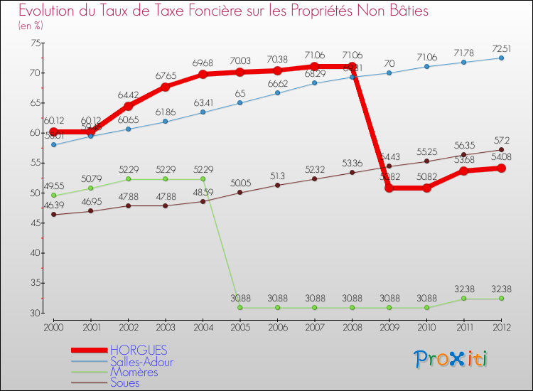 Evolution du taux de la taxe foncière sur les immeubles et terrains non batis pour HORGUES et les communes proches de 2000 à 2012 Comparaison des taux de la taxe foncière sur les immeubles et terrains non batis pour HORGUES et les communes voisines de 2000 à 2012