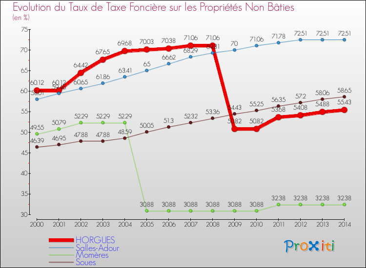 Evolution du taux de la taxe foncière sur les immeubles et terrains non batis pour HORGUES et les communes proches de 2000 à 2014 Comparaison des taux de la taxe foncière sur les immeubles et terrains non batis pour HORGUES et les communes voisines de 2000 à 2014