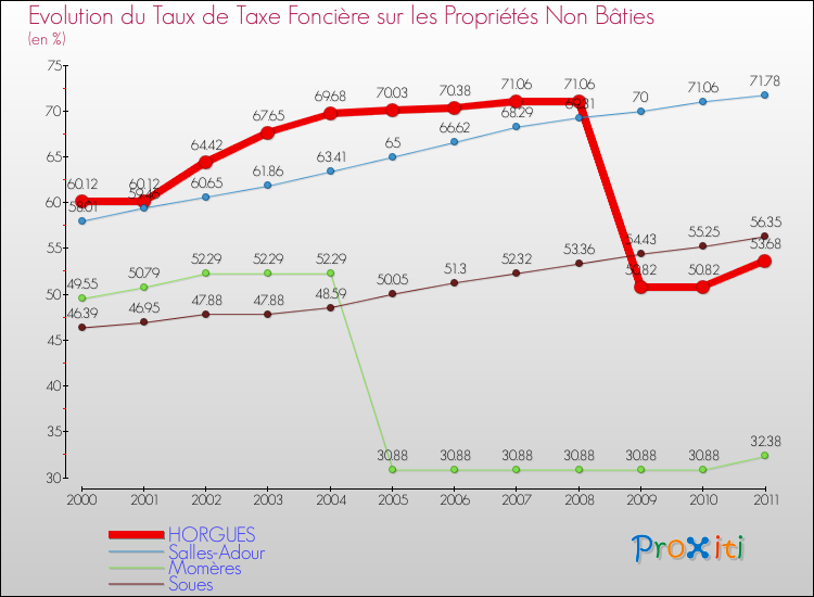 Evolution du taux de la taxe foncière sur les immeubles et terrains non batis pour HORGUES et les communes proches Comparaison des taux de la taxe foncière sur les immeubles et terrains non batis pour HORGUES et les communes voisines