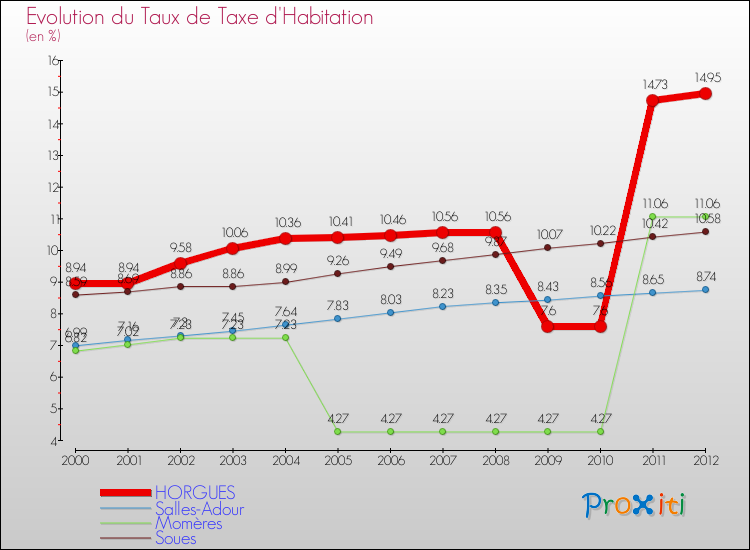 Evolution du taux de la taxe d'habitation pour HORGUES et les communes proches Comparaison des taux de la taxe d'habitation pour HORGUES et les communes voisines