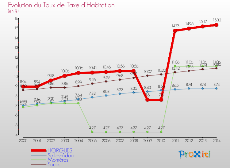 Evolution du taux de la taxe d'habitation pour HORGUES et les communes proches de 2000 à 2014 Comparaison des taux de la taxe d'habitation pour HORGUES et les communes voisines de 2000 à 2014