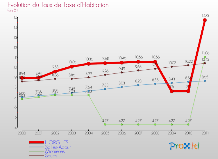 Evolution du taux de la taxe d'habitation pour HORGUES et les communes proches Comparaison des taux de la taxe d'habitation pour HORGUES et les communes voisines