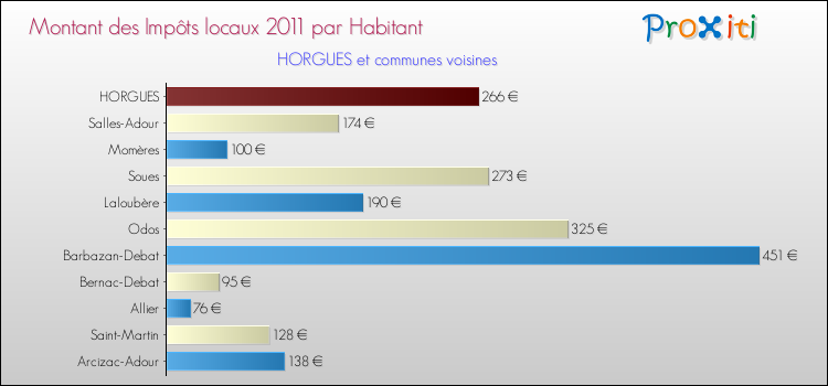 Montant des impôts locaux par Habitant pour HORGUES et les communes proches Comparaison des impôts locaux par habitant pour HORGUES et les communes voisines