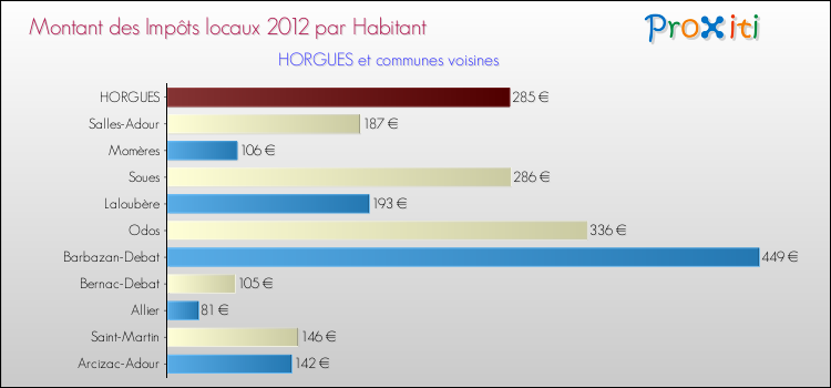Montant des impôts locaux par Habitant pour HORGUES et les communes proches Comparaison des impôts locaux par habitant pour HORGUES et les communes voisines