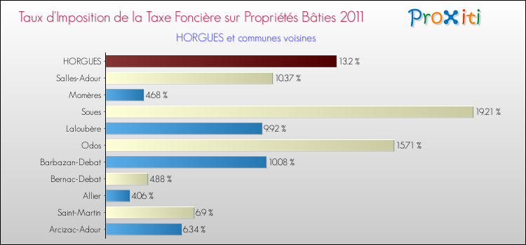 Taux d'imposition de la taxe foncière sur le bati 2011 pour HORGUES et les communes proches Comparaison des taux d'imposition de la taxe foncière sur le bati 2011 pour HORGUES et les communes voisines