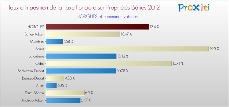 Taux d'imposition de la taxe foncière sur le bati 2012 pour HORGUES et les communes proches Comparaison des taux d'imposition de la taxe foncière sur le bati 2012 pour HORGUES et les communes voisines