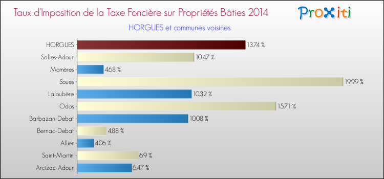 Taux d'imposition de la taxe foncière sur le bati 2014 pour HORGUES et les communes proches Comparaison des taux d'imposition de la taxe foncière sur le bati 2014 pour HORGUES et les communes voisines