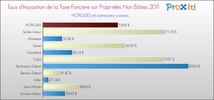 Taux d'imposition de la taxe foncière sur les immeubles et terrains non batis 2011 pour HORGUES et les communes proches Comparaison des taux d'imposition de la taxe foncière sur les immeubles et terrains non batis 2011 pour HORGUES et les communes voisines