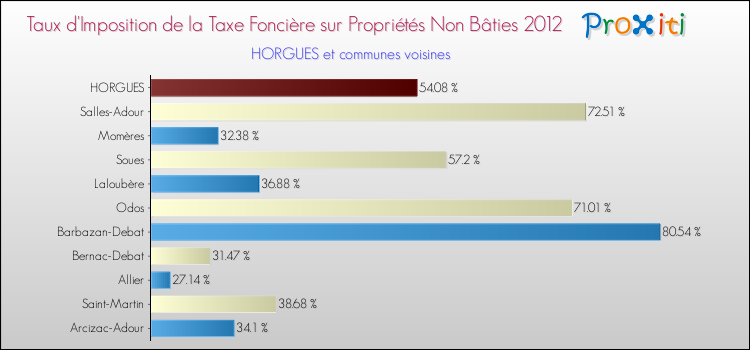 Taux d'imposition de la taxe foncière sur les immeubles et terrains non batis 2012 pour HORGUES et les communes proches Comparaison des taux d'imposition de la taxe foncière sur les immeubles et terrains non batis 2012 pour HORGUES et les communes voisines