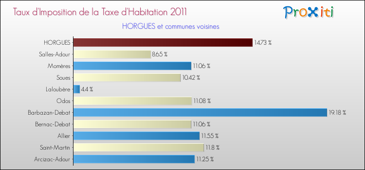 Taux d'imposition de la taxe d'habitation 2011 pour HORGUES et les communes proches Comparaison des taux d'imposition de la taxe d'habitation 2011 pour HORGUES et les communes voisines