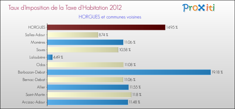 Taux d'imposition de la taxe d'habitation 2012 pour HORGUES et les communes proches Comparaison des taux d'imposition de la taxe d'habitation 2012 pour HORGUES et les communes voisines