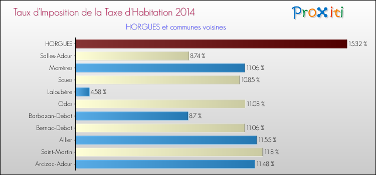 Taux d'imposition de la taxe d'habitation 2014 pour HORGUES et les communes proches Comparaison des taux d'imposition de la taxe d'habitation 2014 pour HORGUES et les communes voisines
