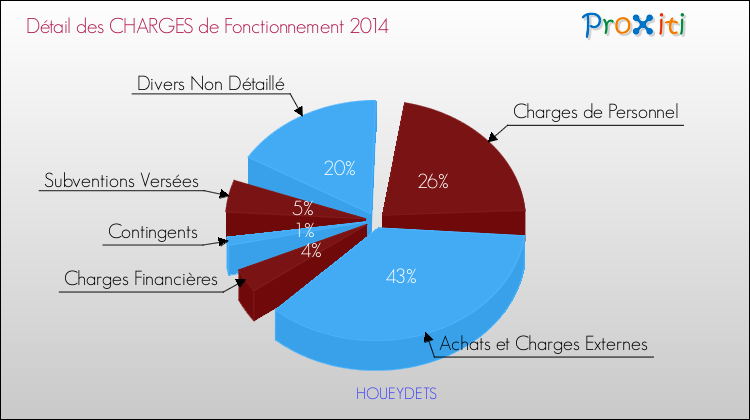 Décomposition des Charges de Fonctionnement 2014 de la commune de HOUEYDETS Charges de Fonctionnement 2014 pour la commune de HOUEYDETS