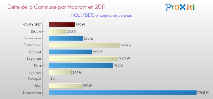 Dette par habitant de la commune en 2011 pour HOUEYDETS et les communes proches Comparaison de la dette par habitant de la commune en 2011 pour HOUEYDETS et les communes voisines