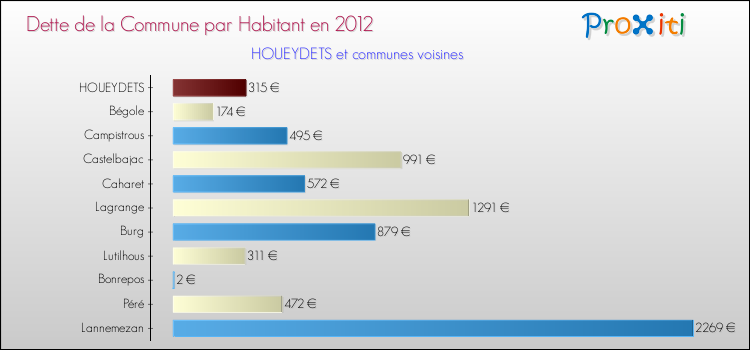 Dette par habitant de la commune en 2012 pour HOUEYDETS et les communes proches Comparaison de la dette par habitant de la commune en 2012 pour HOUEYDETS et les communes voisines