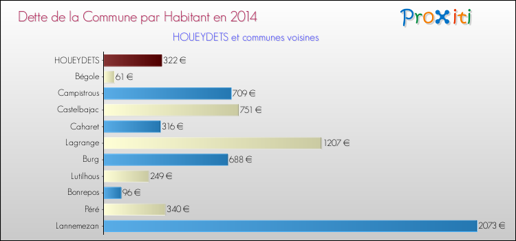 Dette par habitant de la commune en 2014 pour HOUEYDETS et les communes proches Comparaison de la dette par habitant de la commune en 2014 pour HOUEYDETS et les communes voisines