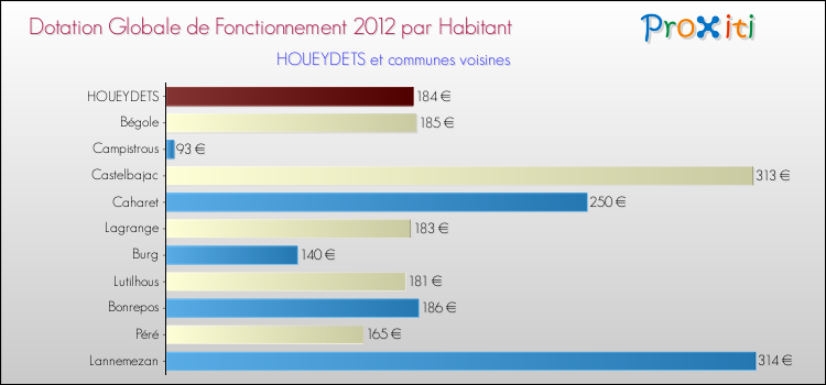 Montant des dotations globales de fonctionnement DGF par Habitant pour HOUEYDETS et les communes proches Comparaison des des dotations globales de fonctionnement DGF par habitant pour HOUEYDETS et les communes voisines