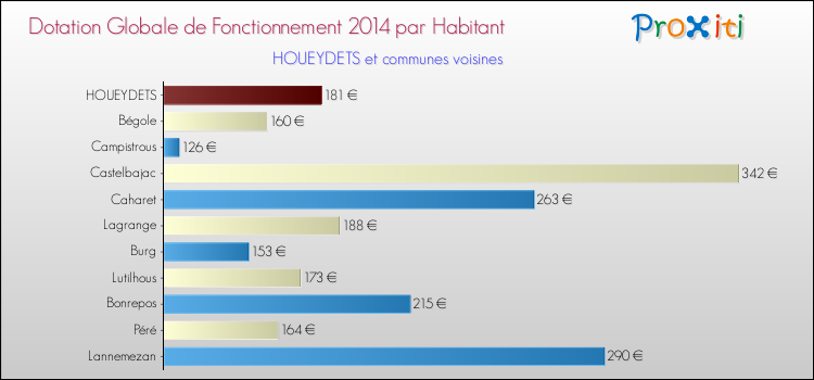 Montant des dotations globales de fonctionnement DGF par Habitant pour HOUEYDETS et les communes proches en 2014. Comparaison des des dotations globales de fonctionnement DGF par habitant pour HOUEYDETS et les communes voisines en 2014.
