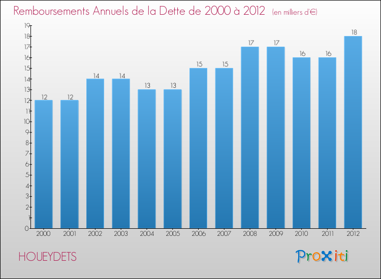 Evolution de l'annuité de la dette pour la commune de HOUEYDETS de 2000 à 2012 Annuités de la dette pour HOUEYDETS de 2000 à 2012