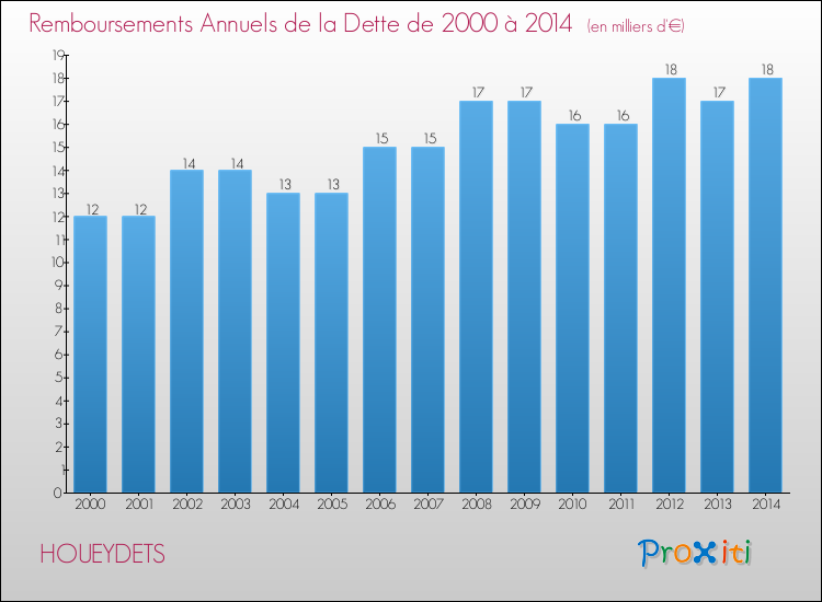 Evolution de l'annuité de la dette pour la commune de HOUEYDETS de 2000 à 2014 Annuités de la dette pour HOUEYDETS de 2000 à 2014