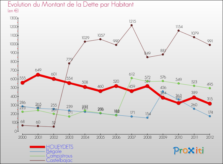 Evolution de la dette par habitant pour la commune de HOUEYDETS et les communes proches de 2000 à 2012 Comparaison de la dette par habitant pour HOUEYDETS et les communes voisines de 2000 à 2012