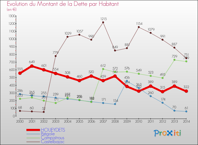 Evolution de la dette par habitant pour la commune de HOUEYDETS et les communes proches de 2000 à 2014 Comparaison de la dette par habitant pour HOUEYDETS et les communes voisines de 2000 à 2014