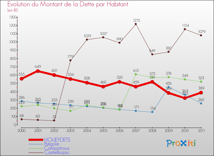 Evolution de la dette par habitant pour la commune de HOUEYDETS et les communes proches Comparaison de la dette par habitant pour HOUEYDETS et les communes voisines