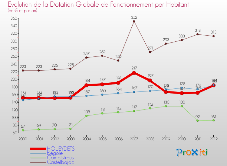 Evolution et montant de la dotation globale de fonctionnement par Habitant pour HOUEYDETS et les communes proches Comparaison des dotations globales de fonctionnement par habitant pour HOUEYDETS et les communes voisines