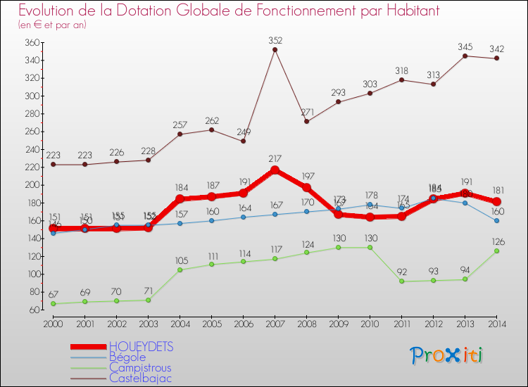 Evolution et montant de la dotation globale de fonctionnement par Habitant pour HOUEYDETS et les communes proches de 2000 à 2014. Comparaison des dotations globales de fonctionnement par habitant pour HOUEYDETS et les communes voisines de 2000 à 2014.