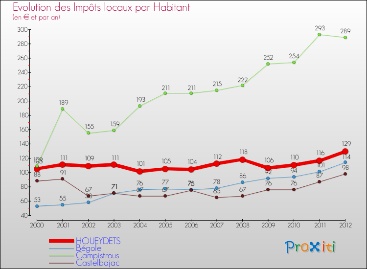 Evolution et montant des impôts locaux par Habitant pour HOUEYDETS et les communes proches Comparaison des impôts locaux par habitant pour HOUEYDETS et les communes voisines