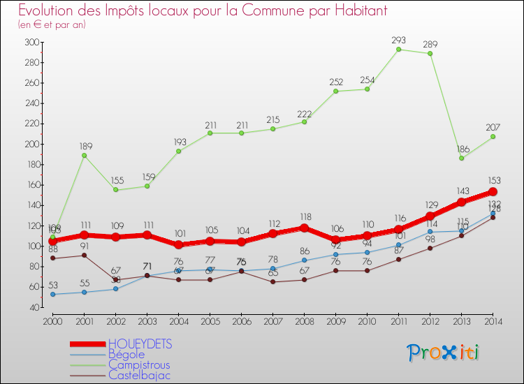 Evolution et montant des impôts locaux par Habitant pour HOUEYDETS et les communes proches de 2000 à 2014 Comparaison des impôts locaux par habitant pour HOUEYDETS et les communes voisines de 2000 à 2014