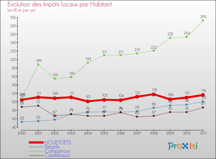 Evolution et montant des impôts locaux par Habitant pour HOUEYDETS et les communes proches Comparaison des impôts locaux par habitant pour HOUEYDETS et les communes voisines