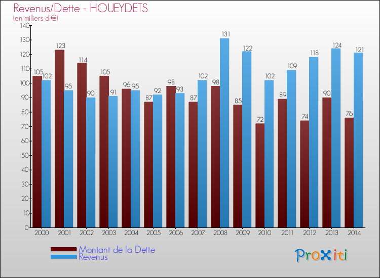 Evolution comparée de la dette et des revenus pour la commune de HOUEYDETS de 2000 à 2014 Comparaison de la dette et des revenus pour HOUEYDETS de 2000 à 2014