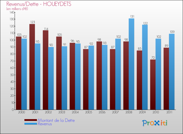 Evolution comparée de la dette et des revenus pour la commune de HOUEYDETS de 2000 à 2011 Comparaison de la dette et des revenus pour HOUEYDETS de 2000 à 2011