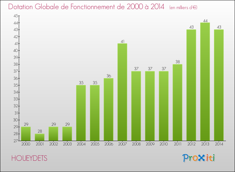 Evolution du montant de la Dotation Globale de Fonctionnement pour la commune de HOUEYDETS de 2000 à 2014 Evolution du montant de la Dotation Globale de Fonctionnement pour HOUEYDETS de 2000 à 2014