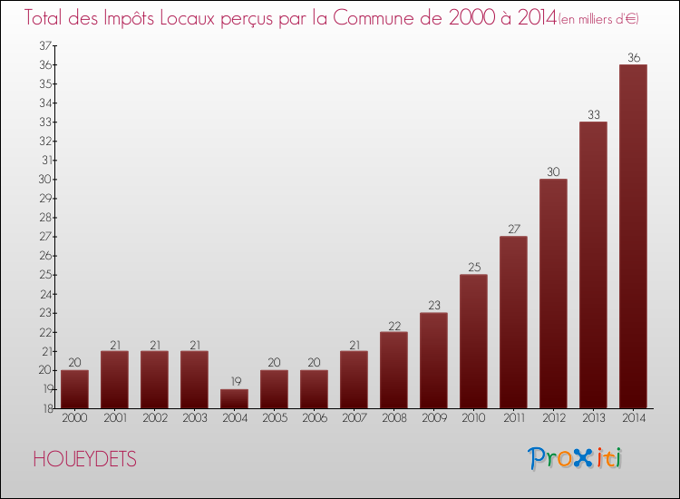Evolution des Impôts Locaux pour la commune de HOUEYDETS de 2000 à 2014 Evolution des Impôts Locaux pour HOUEYDETS de 2000 à 2014