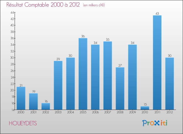 Evolution du résultat comptable pour la commune de HOUEYDETS de 2000 à 2012 Evolution du résultat comptable pour HOUEYDETS de 2000 à 2012