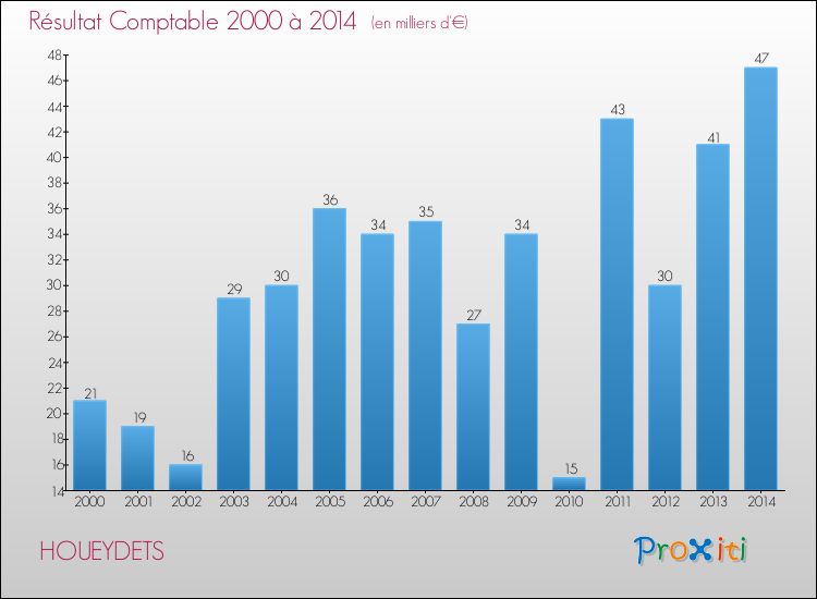 Evolution du résultat comptable pour la commune de HOUEYDETS de 2000 à 2014 Evolution du résultat comptable pour HOUEYDETS de 2000 à 2014