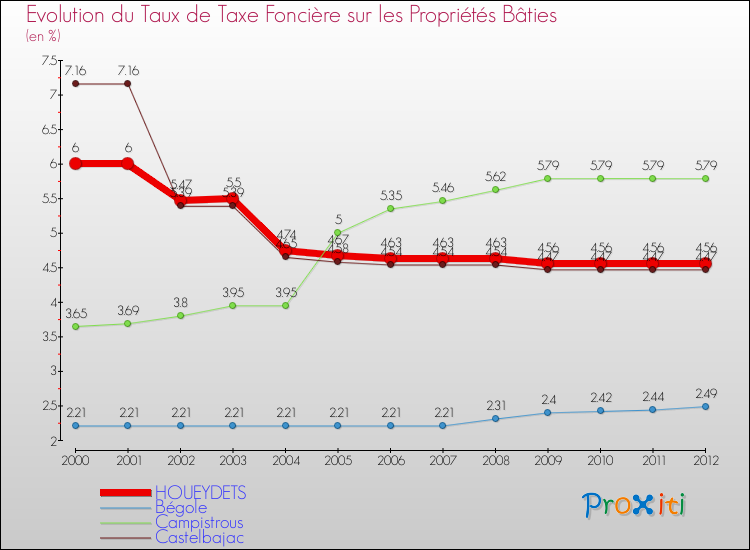 Evolution du taux de la taxe foncière sur le bati pour HOUEYDETS et les communes proches de 2000 à 2012 Comparaison des taux de taxe foncière sur le bati pour HOUEYDETS et les communes voisines de 2000 à 2012