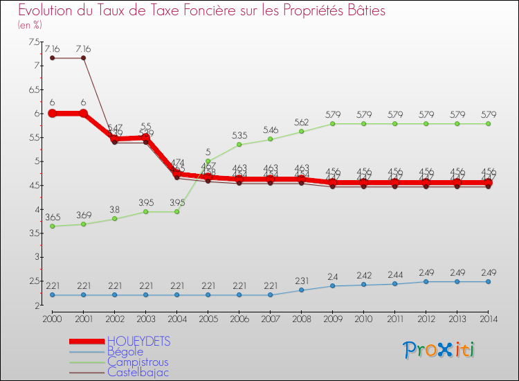 Evolution du taux de la taxe foncière sur le bati pour HOUEYDETS et les communes proches de 2000 à 2014 Comparaison des taux de taxe foncière sur le bati pour HOUEYDETS et les communes voisines de 2000 à 2014