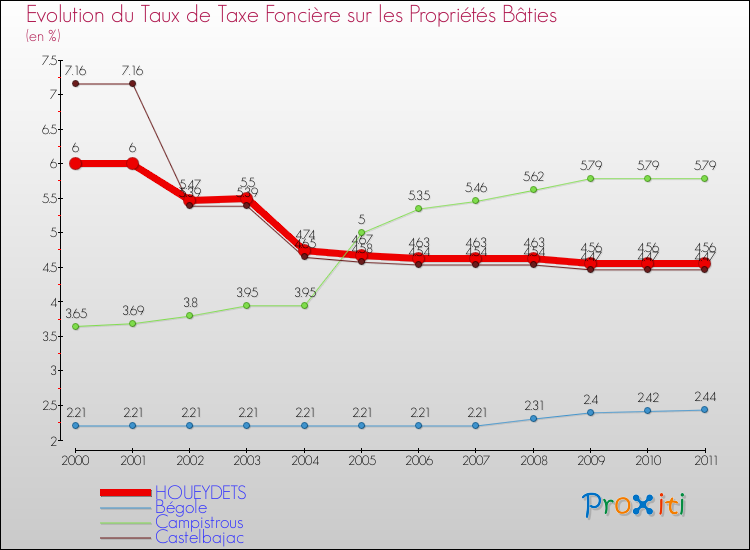 Evolution du taux de la taxe foncière sur le bati pour HOUEYDETS et les communes proches Comparaison des taux de taxe foncière sur le bati pour HOUEYDETS et les communes voisines